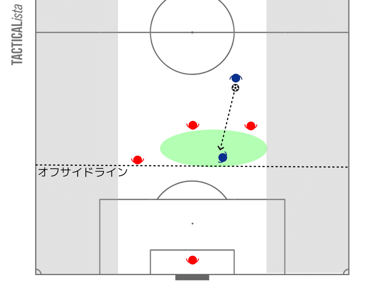 小学生のサッカー戦術 11 ディフェンスラインと一番重要なスペース Fita Note 小学生のサッカー戦術 11 ディフェンスラインと一番重要なスペース Fita Note