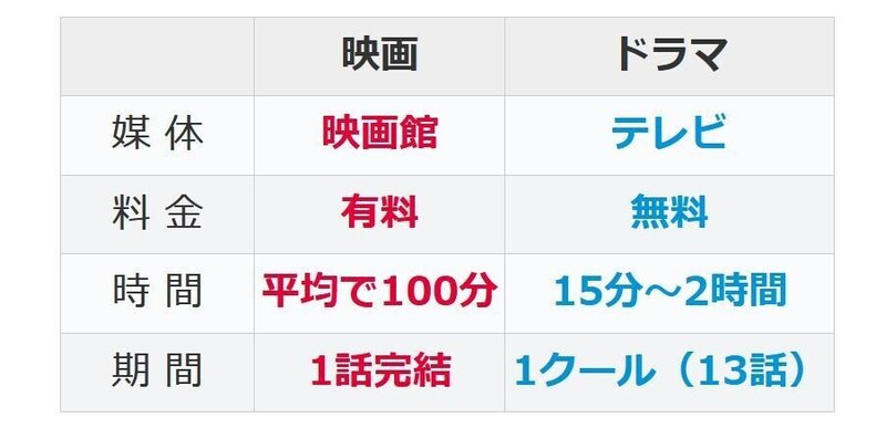 映画とドラマの違いを解説 あきしげ 自由人 Note