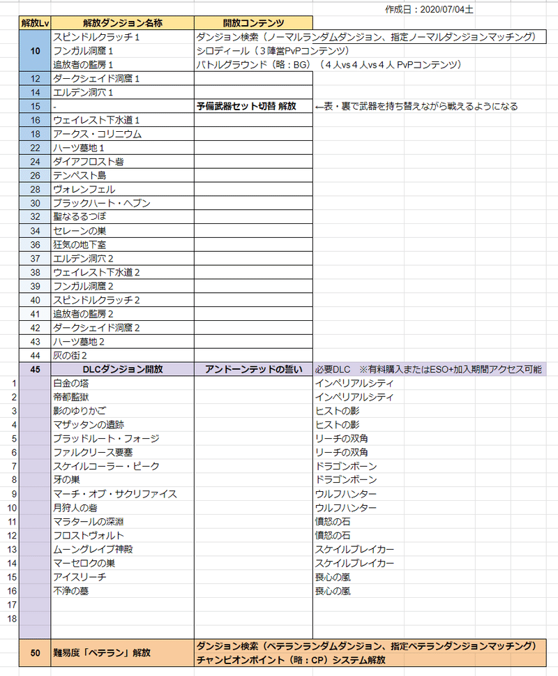 Esoのキャラクターレベルとcpのメモ その１ まくしえ Note