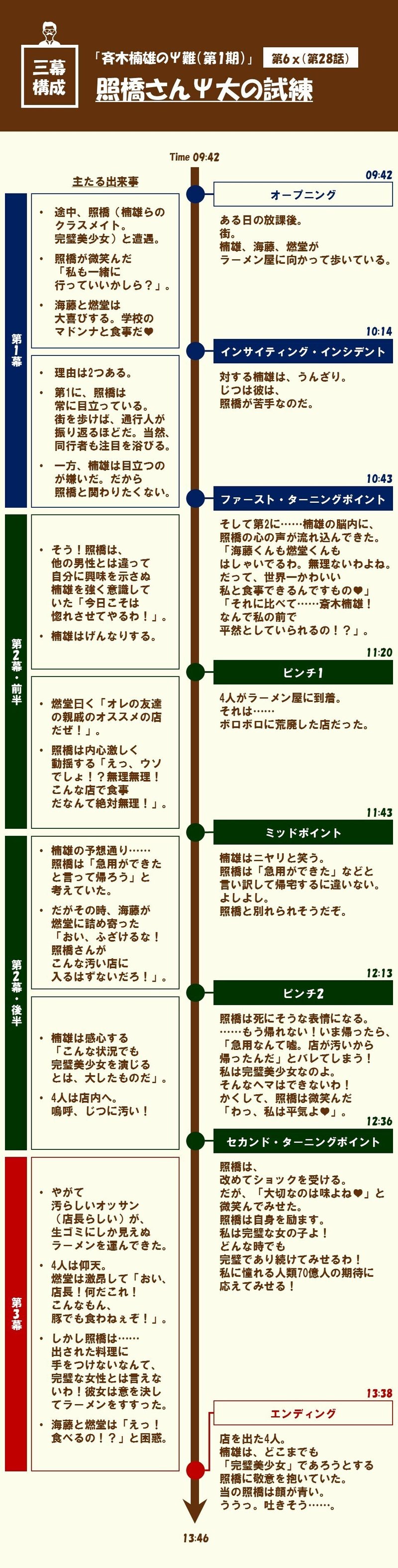 たとえ 残念キャラ でも 己を貫く奴はカッコいい 第6x 第28話 照橋さんps大の試練 斉木楠雄のps難 第1期 を三幕構成で分析する 100 ツールズ 創作の技術 Note