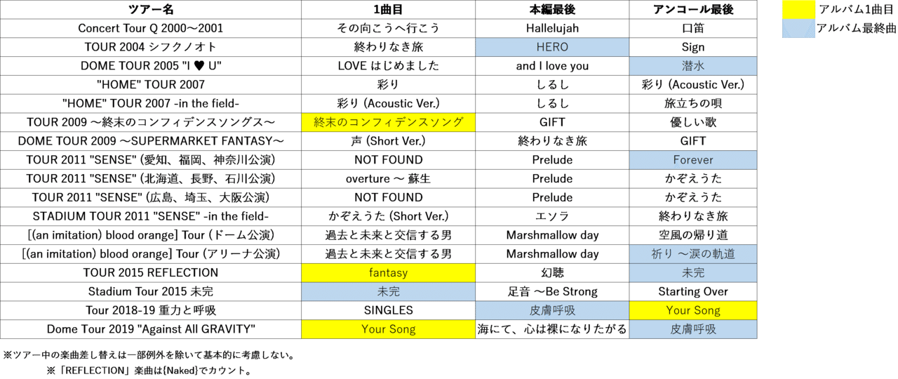 Mr Children Tour Soundtracks セットリスト予想 Ssreg Note Mr Children Tour Soundtracks セットリスト予想 Ssreg Note