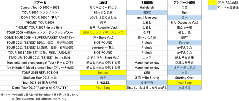 Mr Children Tour Soundtracks セットリスト予想 Ssreg Note