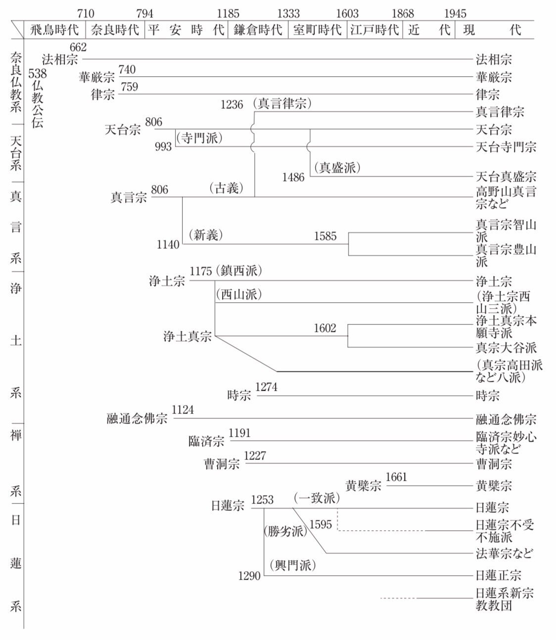 御朱印＆読書録】日本仏教13宗派｜サザヱ