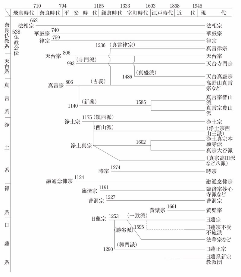 御朱印 読書録 日本仏教13宗派 サザヱ Note