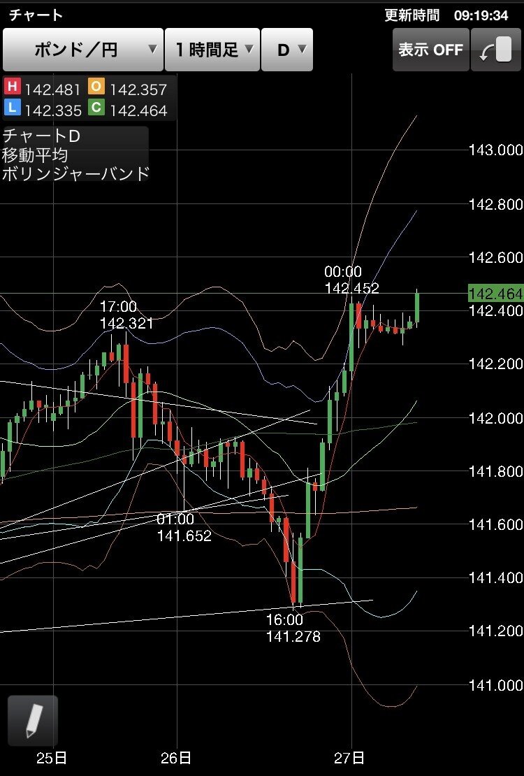 Fx ポンド円 早速昨日の高値超え Rsf G K リーマン社長トレーダー Note Fx ポンド円 早速昨日の高値超え Rsf G K リーマン社長トレーダー Note