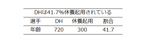 休養選手起用割合