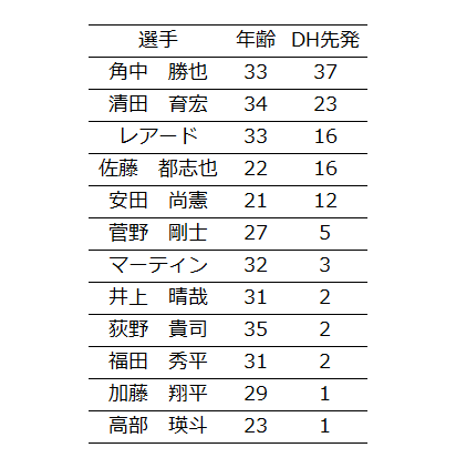 ロッテ　DH