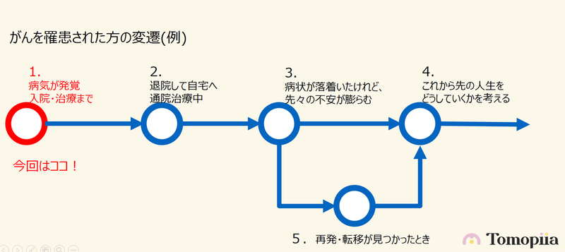 がん罹患者の変遷1