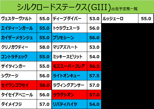 シルクロードステークス2021の予想用・出走予定馬一覧