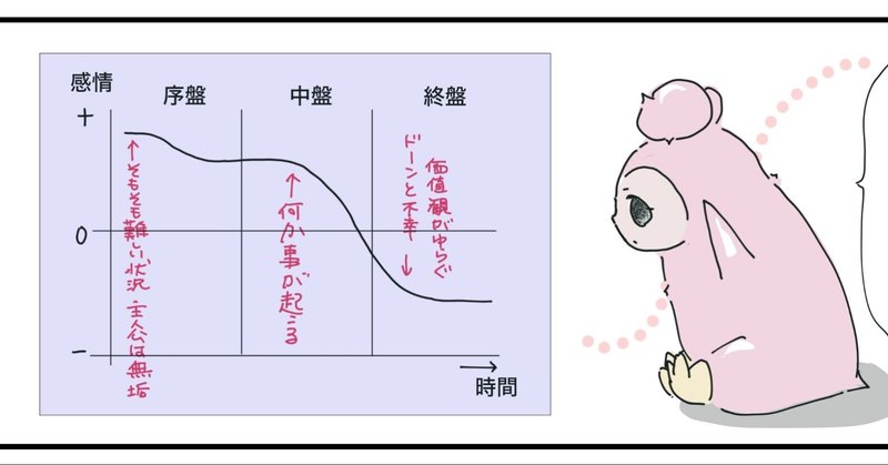 物語の構造を考える（コルクラボマンガ専科　第一回講義を受けて）