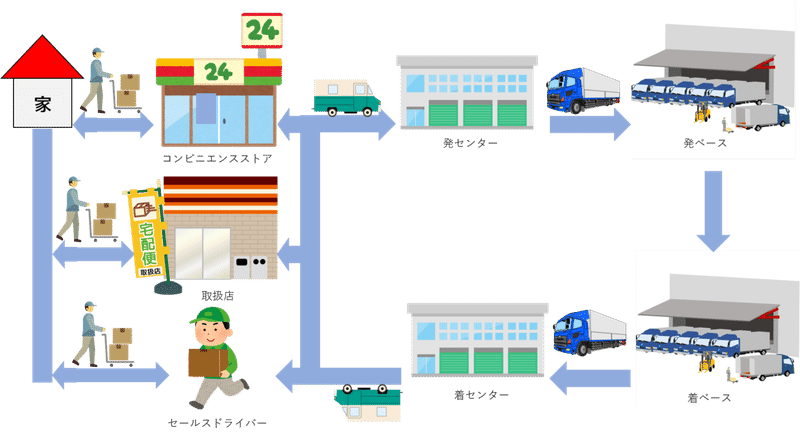 北海道発着フェリーと宅配便業者 ヨッシー宙船 Note