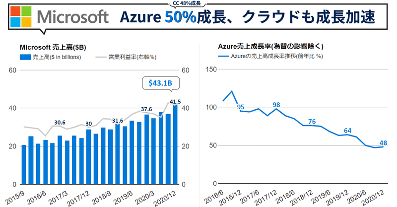 マイクロソフト決算Q2'21は+16.7%増収。Azure収益は50%成長(CC +48%)に加速しクラウドが全体的に好調。Xboxも記録的に好調で牽引。営業利益率が41.5%という高水準で成長と利益をかねそなえる。(NASDAQ:MSFT)