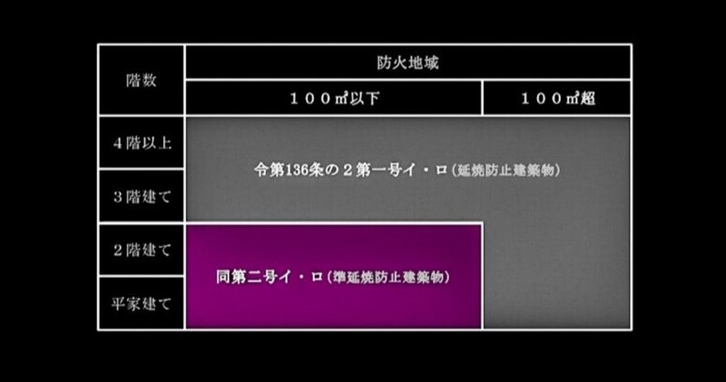 一級建築士学科試験｜通常の出題と異なる法規の解説文のような問題文の記述の仕方