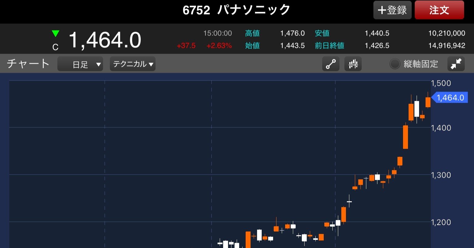 株価予想 パナソニック 6752:パナソニック：株価｜日本株（個別株） ｜