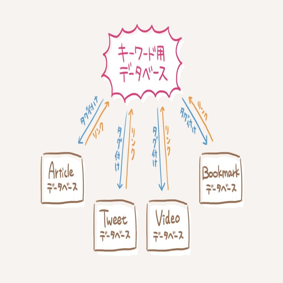 Notionでタグライブラリーを作るとめちゃくちゃ捗った こにゃ Note