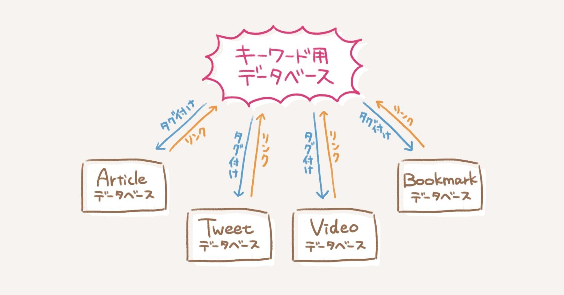 Notionでタグライブラリーを作るとめちゃくちゃ捗った こにゃ Note Notionでタグライブラリーを作るとめちゃくちゃ捗った こにゃ Note