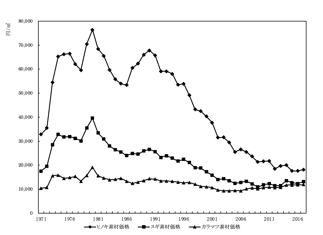 日本の木材価格の推移｜Geoちゃん