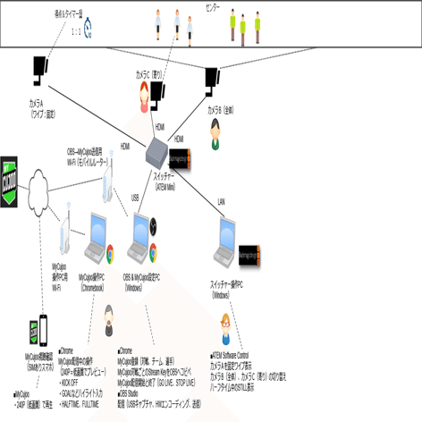 Mycujoo マイクジュー で見やすくカクカクしない配信をしたノウハウを公開します まいるど Note
