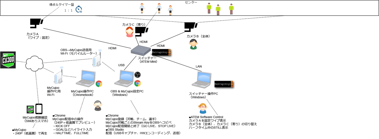 Mycujoo マイクジュー で見やすくカクカクしない配信をしたノウハウを公開します まいるど Note Mycujoo マイクジュー で見やすくカクカクしない配信をしたノウハウを公開します まいるど Note