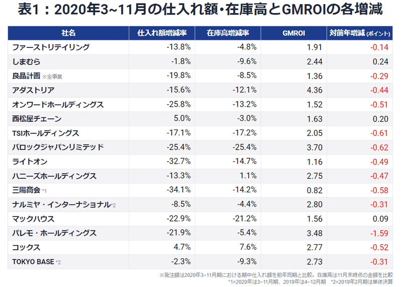 3~11月期発注抑制度&amp;GMROI(2)