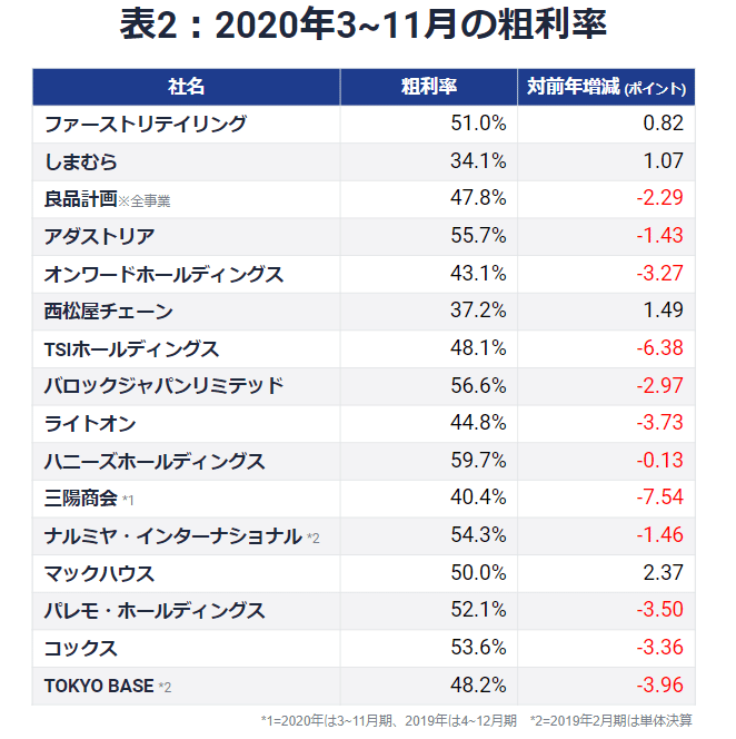 粗利率(2)