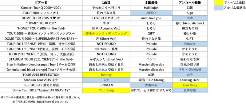 Mr Children Tour Soundtracks セットリスト予想 Ssreg Note