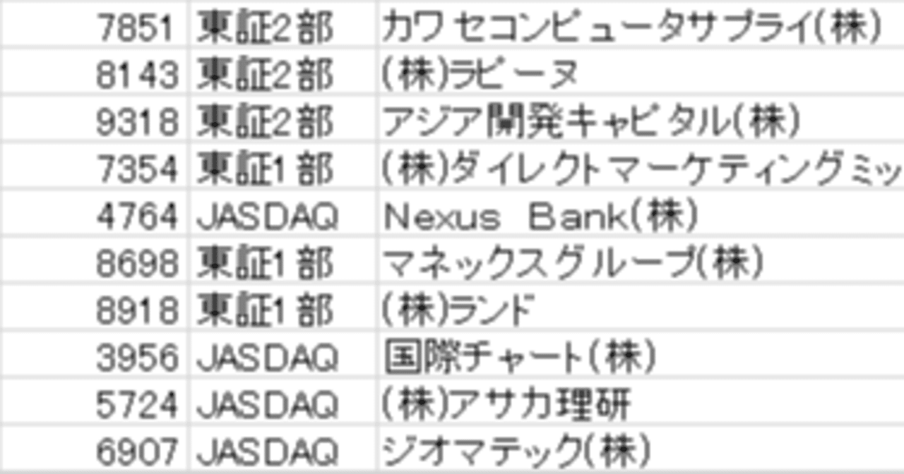 前場安値からの値上がり率 21年1月28日 株式市場株価ランキング情報 Note