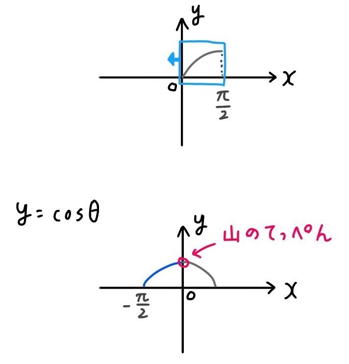 三角関数】θ+π/2【グラフで考えて簡単】｜Hikari 