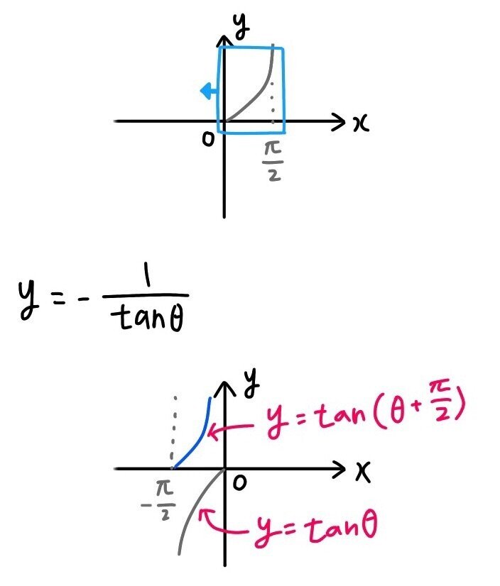 三角関数】θ+π/2【グラフで考えて簡単】｜Hikari 