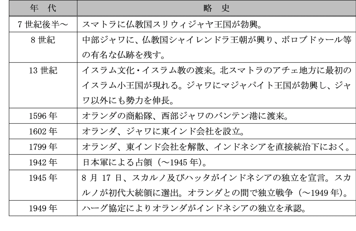 インドネシア法の概要｜弁護士 大川恒星