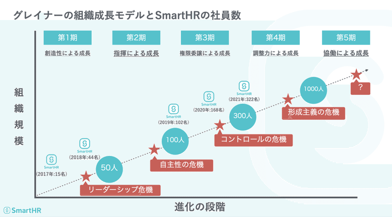 300人の組織になる前に人事責任者が意識してきた4つのこと 薮田 Smarthr Vp Of Hr Note