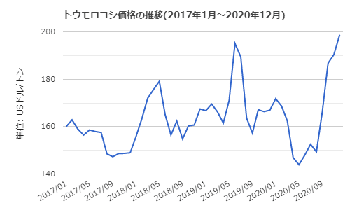 とうもろこし価格