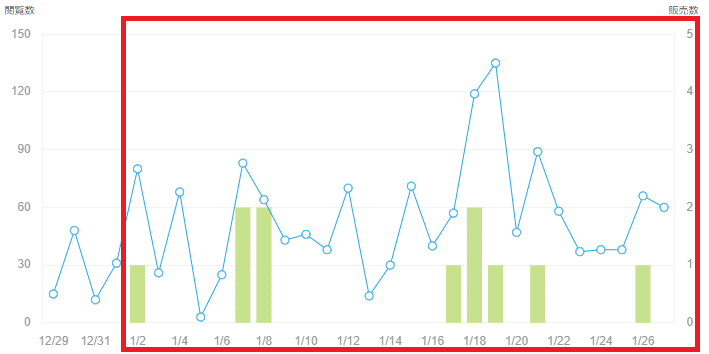 日単位の閲覧数