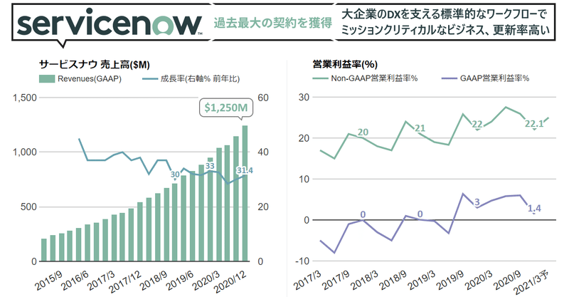 ServiceNow決算Q4'20は売上31.4%増収に成長加速。今まさに求められるDXを支えるワークフロー自動化デジタルプラットフォームでFortune500の大企業群における標準として浸透。過去最大の契約も獲得し見通しも良好(NYSE:NOW)