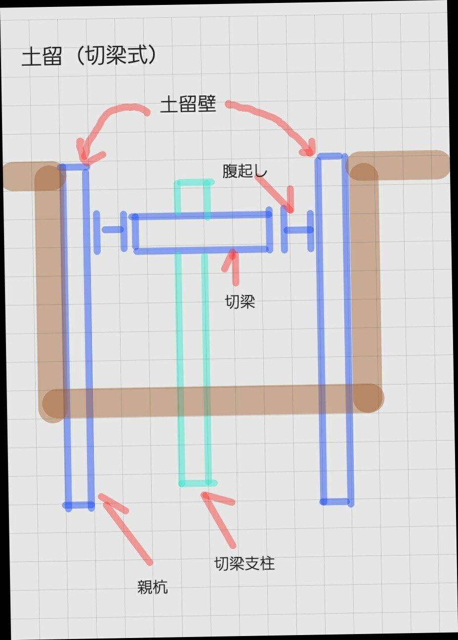 土工事 土留工事 ディー Note