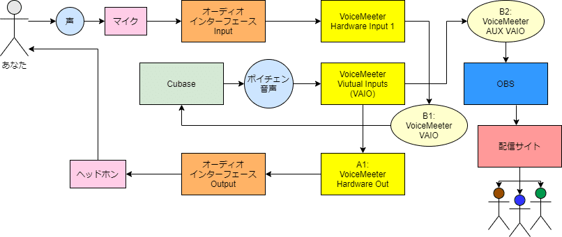 Cubase Obs を使ってボイチェン配信する方法 チノ Note Cubase Obs を使ってボイチェン配信する方法 チノ Note
