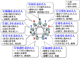 エニアグラム