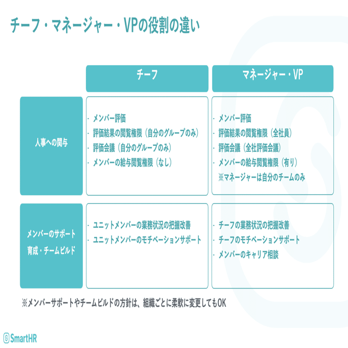 300人の組織になる前に人事責任者が意識してきた4つのこと 薮田 Smarthr Vp Of Hr Note