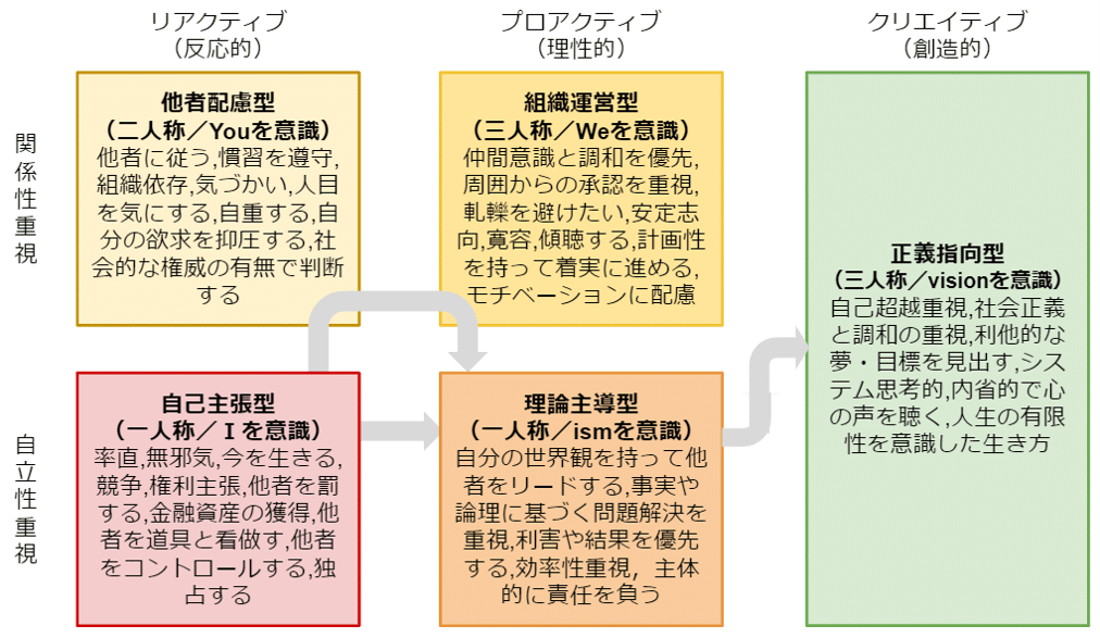 意識構造の変遷とコーチング｜垂水 隆幸