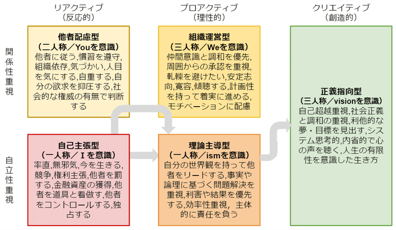 意識構造の変遷とコーチング 垂水 隆幸 Note