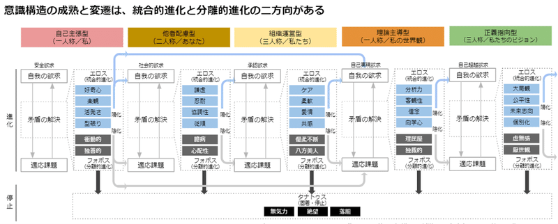 意識構造の変遷とコーチング 垂水 隆幸 Note