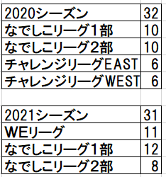 女子サッカー全国リーグ 21シーズン 地域 カテゴリ別チーム名一覧 Ayumu Saito Note