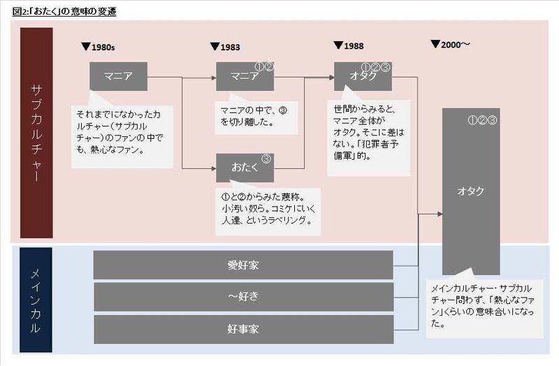 サブカルとオタク オタクとは何か 道 Note