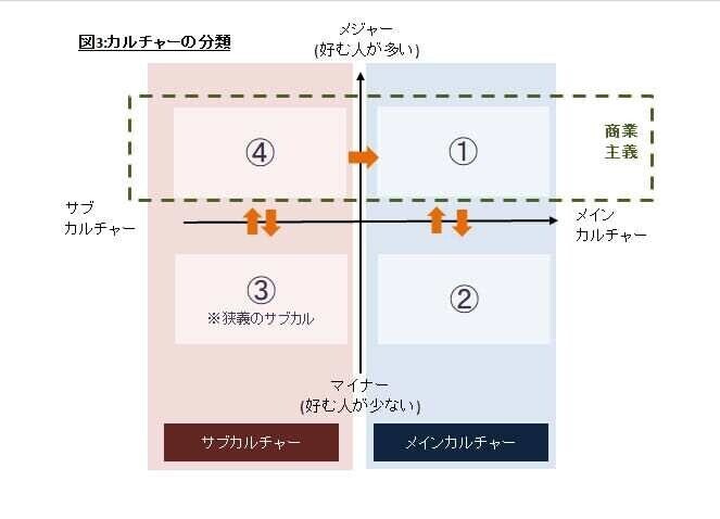 サブカルとオタク カルチャーにおけるサブカル 道 Note