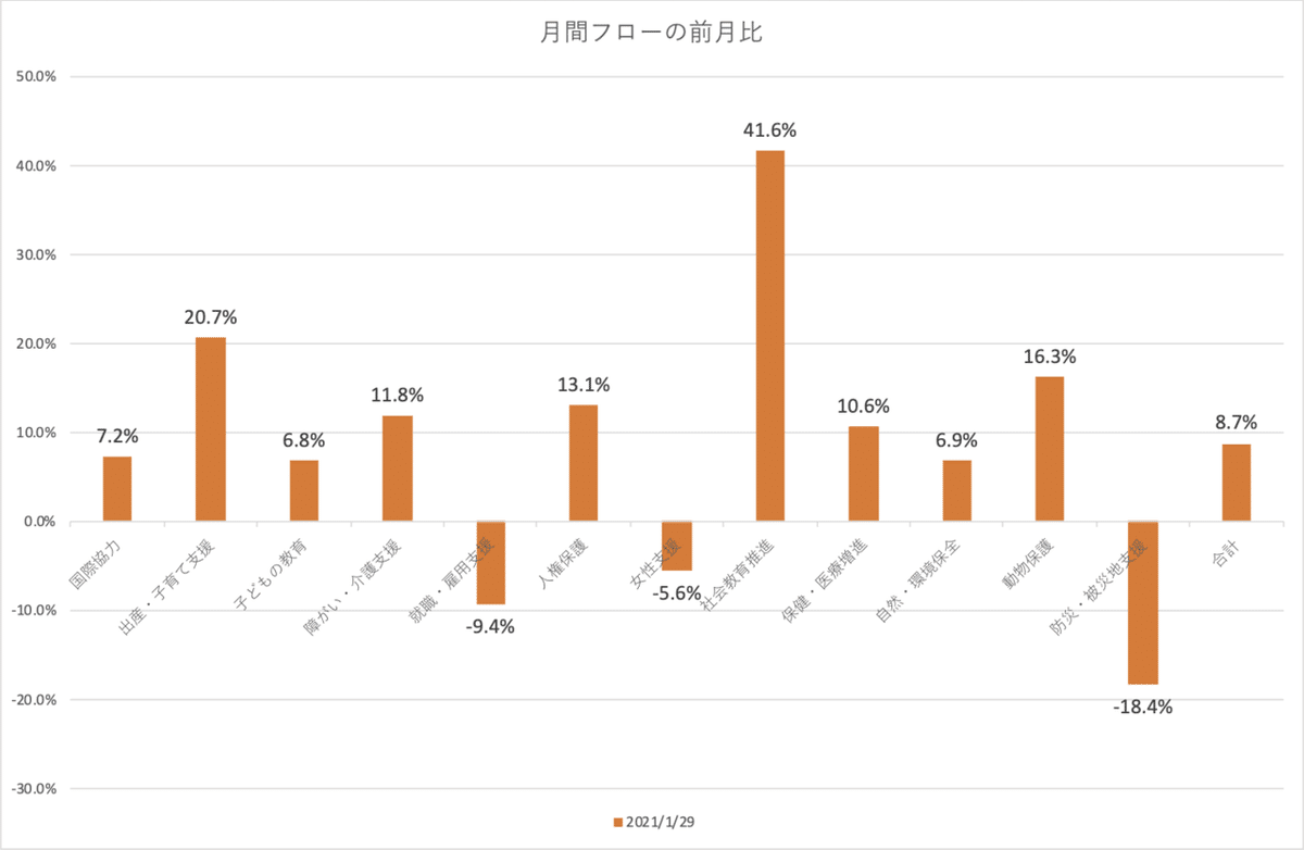 solio_flow_前月比