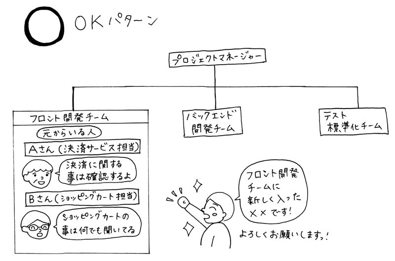 危険な体制とパフォーマンスを上げるアイデア 柴田 秀夫 株式会社arakado 代表取締役 Note