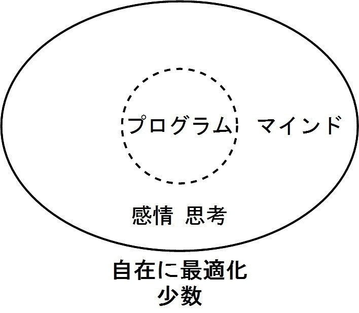 最強脳の図