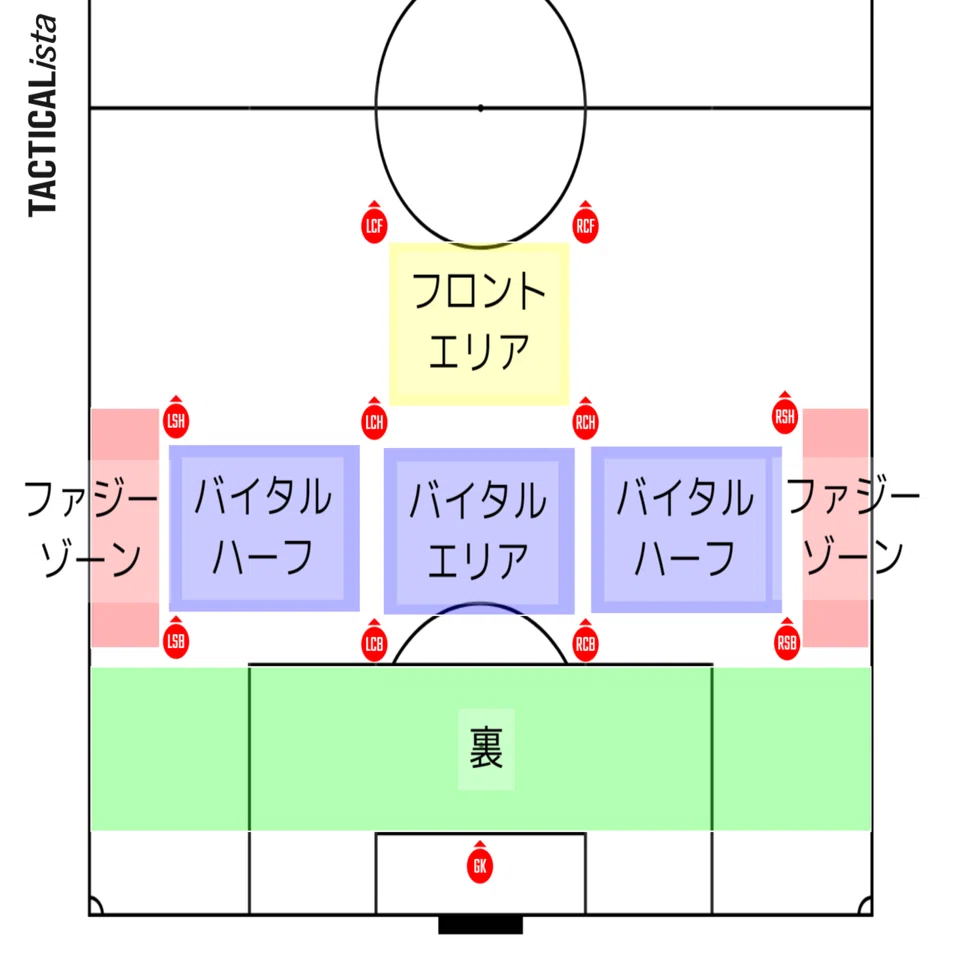 相手守備ブロックを基準としたパスの新指標とそれを使用した試合分析 Froaca Note