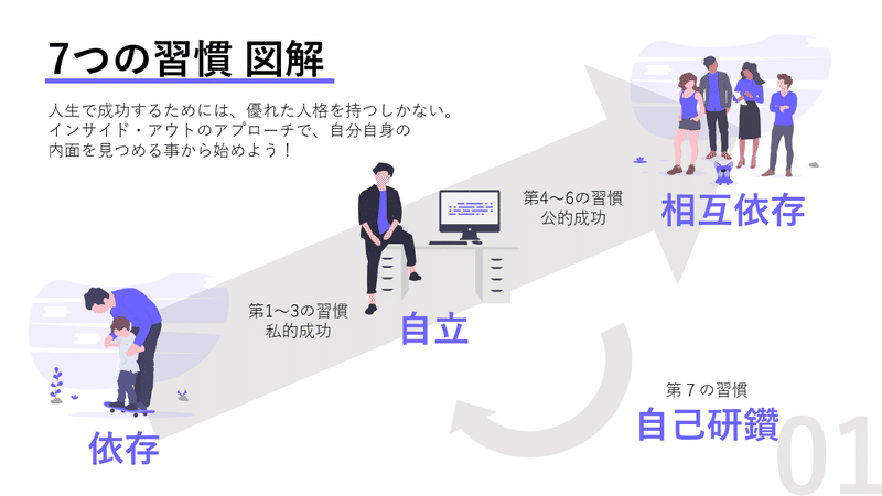 7つの習慣 パワポ図解 しらき パワポ図解 Note