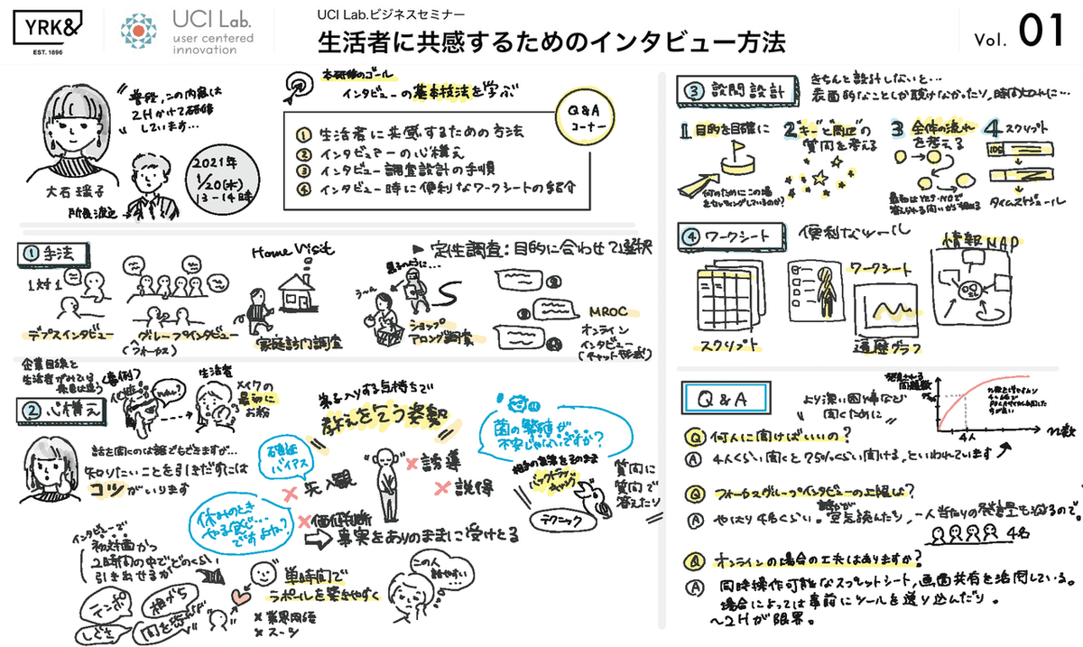 第一回インタビューの基本スケッチ